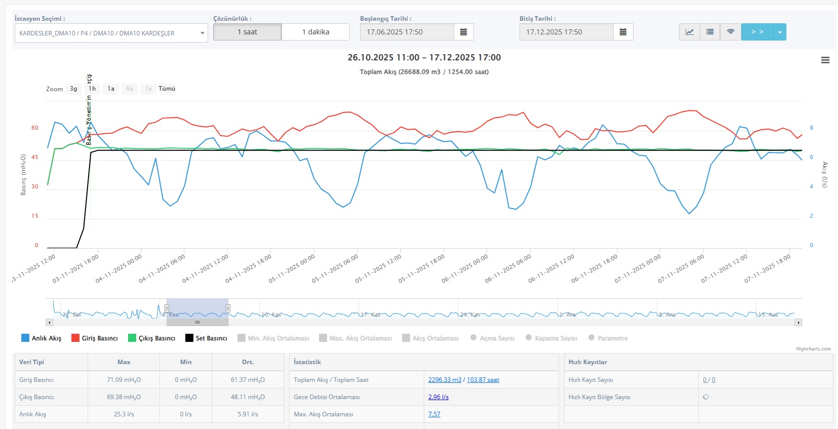 DMA Live Data Stream